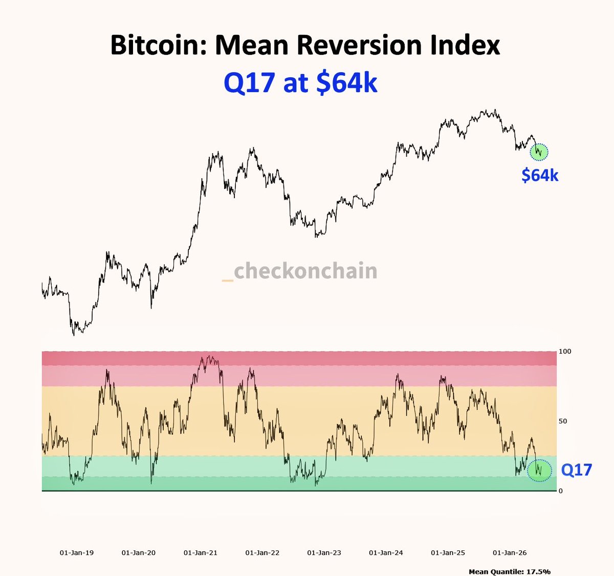 FrankAFetter's tweet photo. bitcoin is still cheap at $64k, only 17% of days has it been lower on the mean reversion index. what if the bottom is in? $btc https://t.co/WcCPbZQxKa