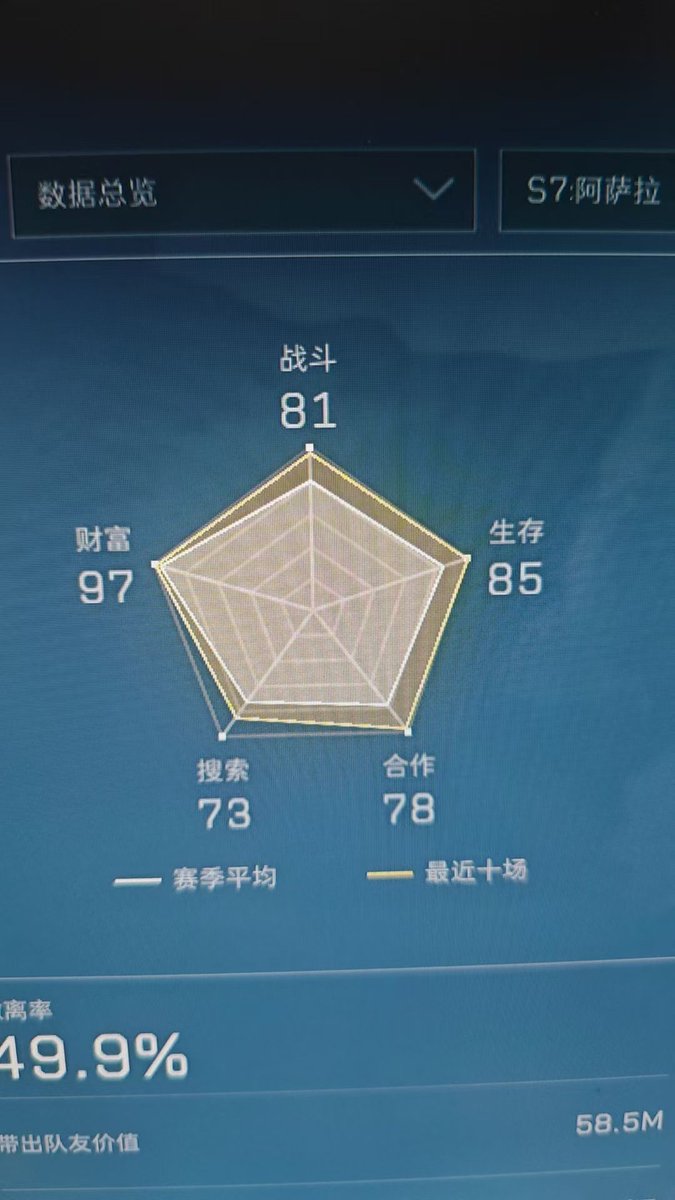 To1ta1's tweet photo. 心碎威龙求收留，不打航天，航天打太多了没意思，别的图都可以玩，巴克什，大坝都可以，也可以带你做33，不是护航，不需要带东���，情绪稳定，动态还在就是没找到 ＃三角洲 ＃三角洲行动 ＃恋与洲 ＃S https://t.co/waZaVK92Fj