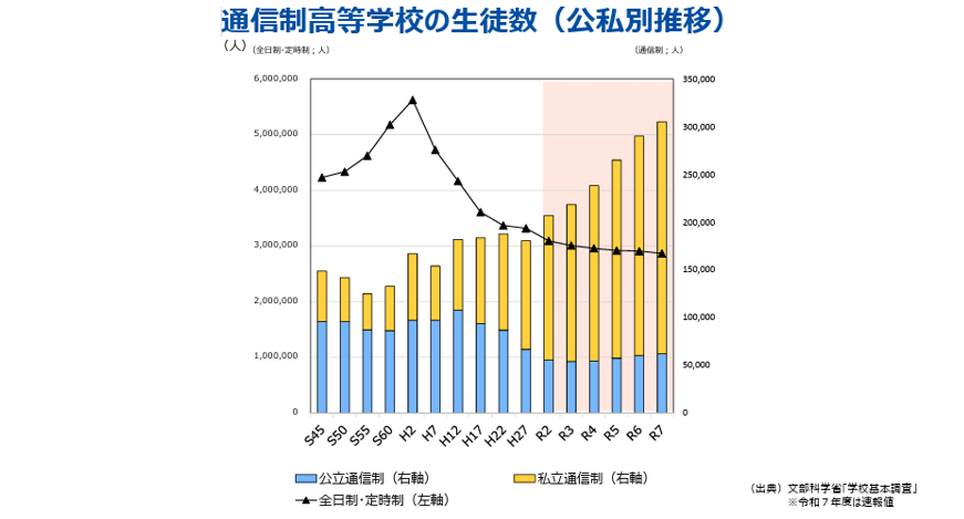 JSCP_press's tweet photo. 【記事公開】自殺統計から読み解く――「通信制高校」生徒への支援強化の必要性と、背景に見えた課題

JSCP の研究グループが5月に公表した論文「Suicides and High School Program Types in Japan」(「日本における自殺と高校の教育課程」)の概要に加え、通信制高校を取り巻く状況の急激な変化と課題についてお伝えします。ぜひ、ご一読ください。

https://t.co/5zKse8CCUd
