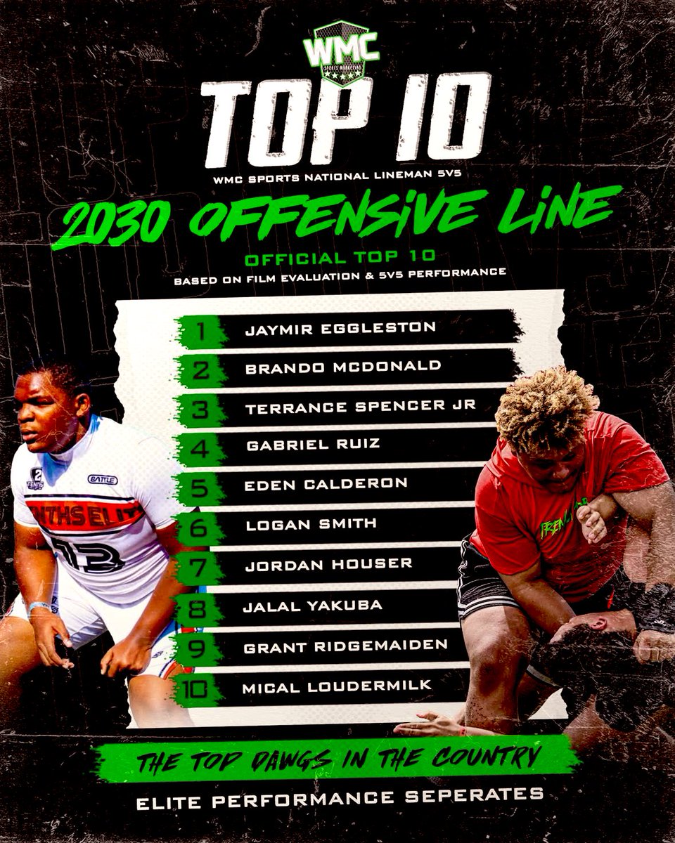GabrielRuiz2011's tweet photo. Blessed to be recognized as a Top 10 Offensive Lineman in the Nation for the Class of 2030 by @WMCSportsMarketing. 

6’0” | 315 lbs | OL | Class of 2030

#AGTG #ClassOf2030 #OL #TrenchMob #KeepWorking #JSerraFootball https://t.co/gxi3YF8tai