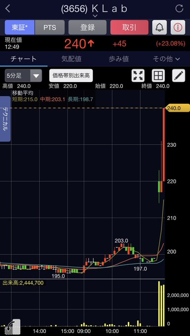 MARS_izm's tweet photo. KLab（3656）が本日23.6％急騰🚀
195円 → 241円（+46円）／出来高は平時の約6倍

「ゲーム会社から防衛用ドローン企業への転換」という戦略転換を背景に、一躍注目のテーマ株となった。

アラブ首長国連邦（UAE）と、AI搭載のドローン防御システムに関する覚書（MOU）を締結したことが、好材料となった。
（RF＋AIを活用して探知・識別・無力化を実現し、複数のドローンに同時に対応可能）

好材料👇
ドローン防御市場：約6兆円の規模に拡大すると予測
中東（UAE）での需要が急増
現地に子会社を設立済み、事業展開が加速

留意点
覚書には拘束力がない（契約および収益は未確定）
主力事業はゲームであり、現時点では業績への寄与はない
店頭市場（PTS）で一部調整が見られる――短期的には過熱の兆しがある

当銘柄は短期資金による取引に適していると見ている。最適な買い時・売り時をまとめました！
引き続きご注目ください👇