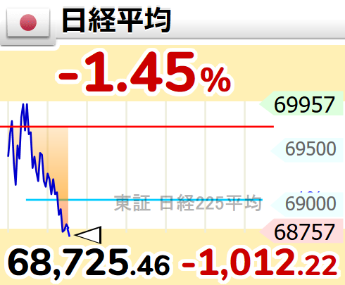 GOLD_OIL's tweet photo. ↘【日経平均】下げ幅1,000円超

10時30分　1,012.23円安の 68,725.46円 https://t.co/WSnaEm1N5d
