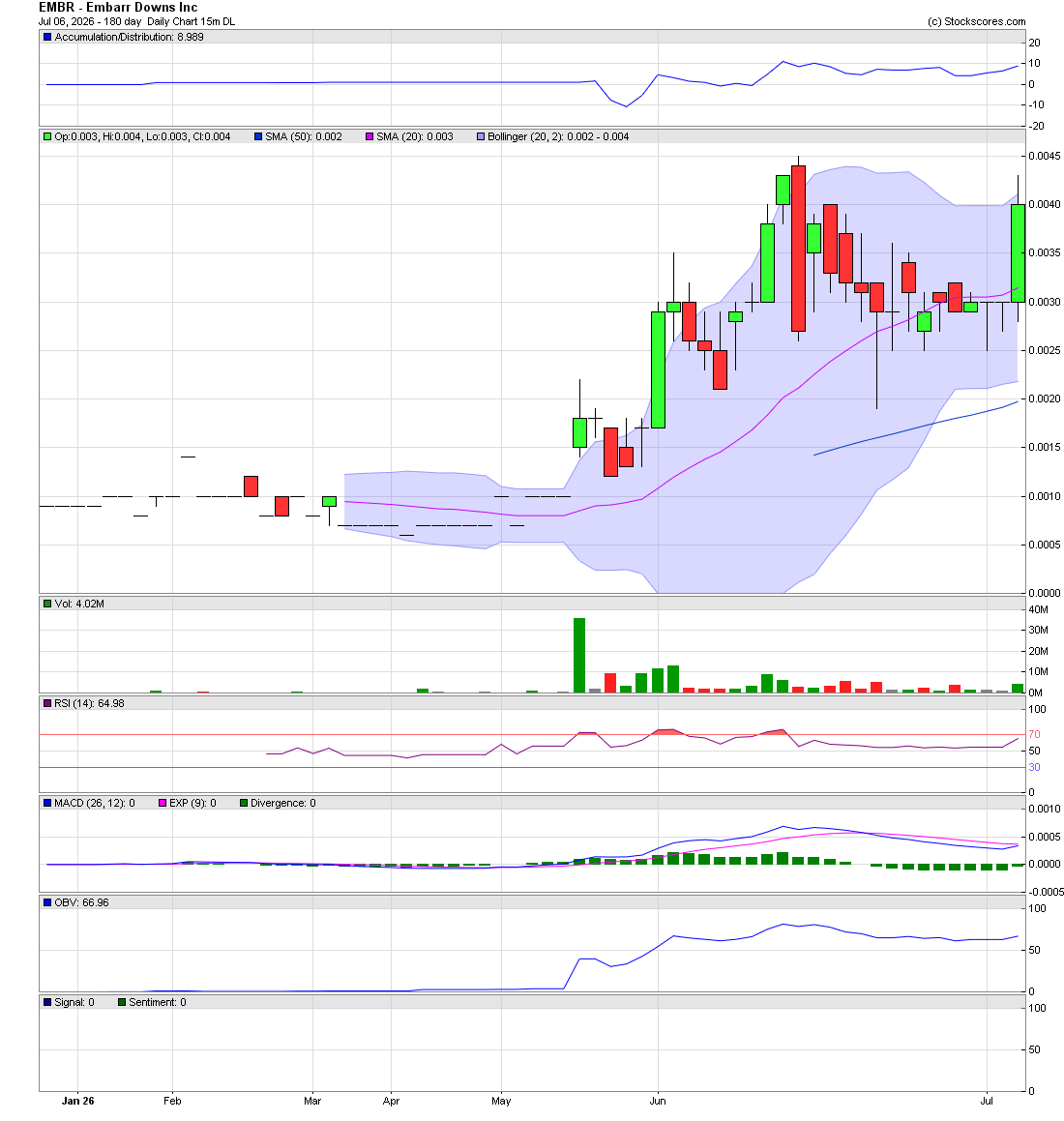 SniperFlow777's tweet photo. $LNTO accumualtion today says higher. +220% is peanuts if this goes as I think. 

$EMBR adding and adding if you were fam id tell you to wake up 😆  were taking this +05. 

$AGDY well. Whoever is trying to load and stack it wont happen here haha going for 5m more and idc if its over 003.