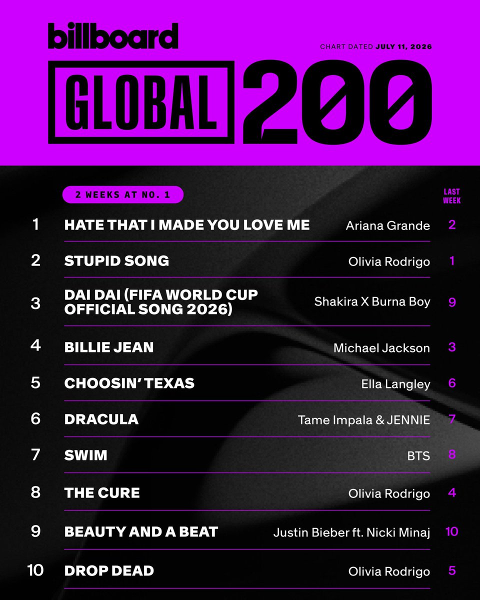 Yoon_kookie97's tweet photo. OMGG “SWIM” by #BTS rise to #7(+1) on this week Billboard Global 200 Chart, &amp; it remain inside Top 10 for the 15th Consecutive Week 🔥 

CONGRATULATIONS BTS 
#BTS_SWİM https://t.co/RDBBSXmPBV