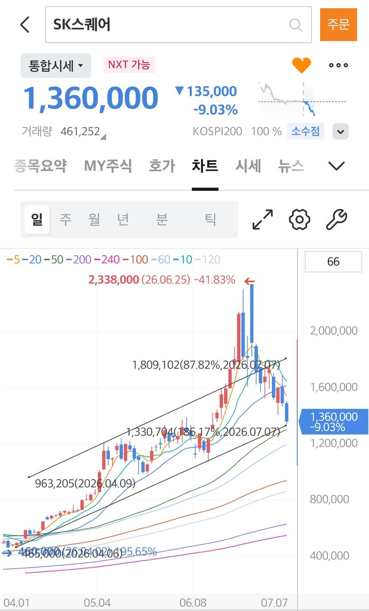 skjs1357's tweet photo. SK스퀘어 추세하단 + 50일선 근처 + 주봉 10선 https://t.co/WyTXe5jFL5