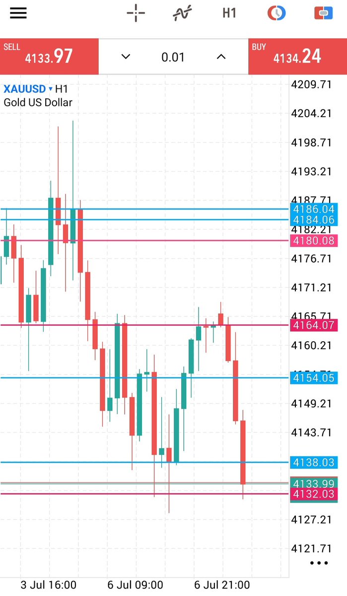 Stockhub22's tweet photo. See how price has taken turn from yesterday's level https://t.co/WNGzloWzho