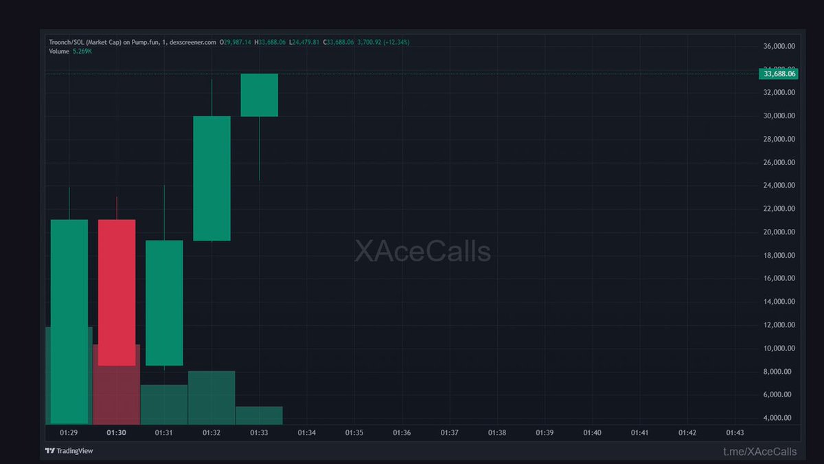 VictorHayes0's tweet photo. Troonch just cashed in big.

21K → 43K.

2.05X in 2 minutes.

CA

522ioxNtt8GwwDTgj9VRUxaFiDRNrZUBuVBP6xqepump

Daily gems: https://t.co/xM9o7lHDXQ

🟣 SOLANA https://t.co/EV1IwfC72P