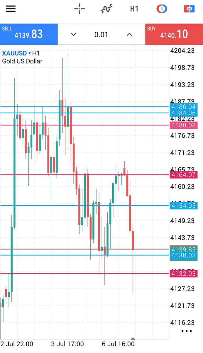 Stockhub22's tweet photo. See how price has taken turn from yesterday's level https://t.co/WNGzloWzho