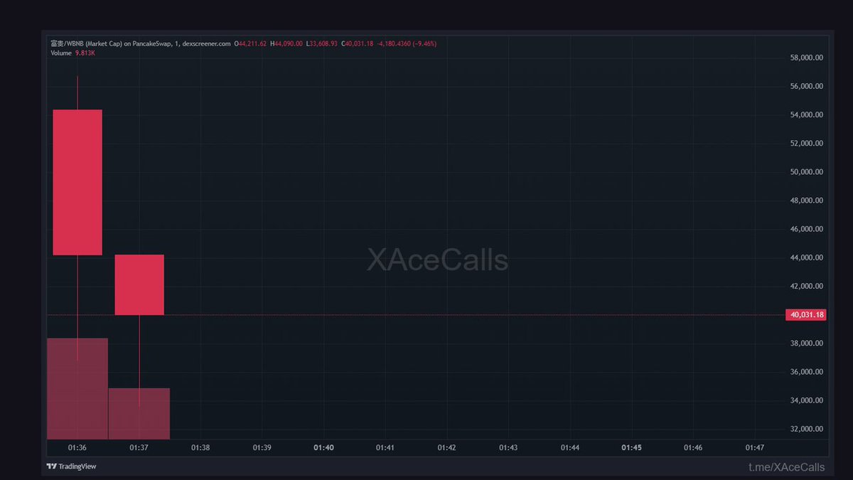 VictorHayes0's tweet photo. While others hesitated, we locked in 富贵 ✅

60.9K from 25.3K in just 6 minutes

That's a 2.41X multiplier

CA: 0x198dBA421A7dB566A90DA5de7901AbE3443B4444

Daily edge: https://t.co/xM9o7lHDXQ

🟡 BSC https://t.co/2PkAfHF3wp