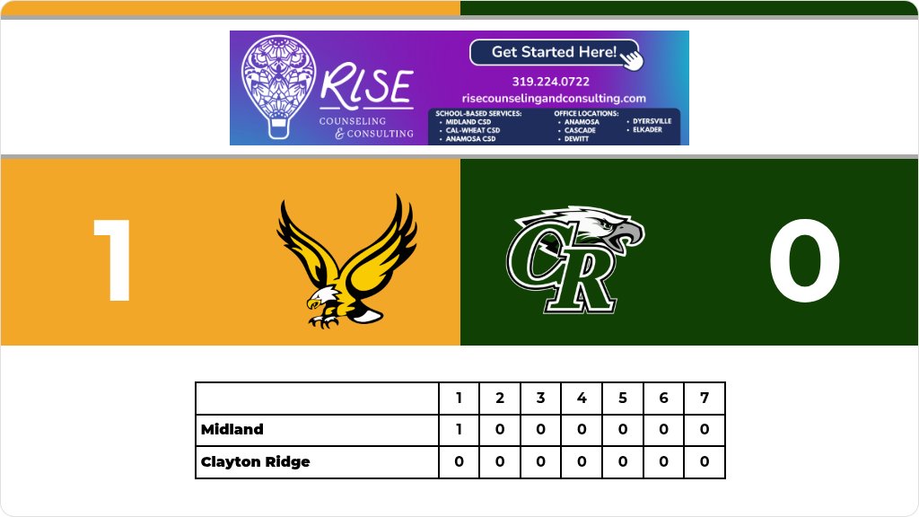 Midland_SB's tweet photo. Softball (Varsity) Score Posted - Class 1A - Region 7 - Midland Eagles defeat Clayton Ridge Eagles 1-0. https://t.co/I2H1cimiBj https://t.co/UCRruEZMqP