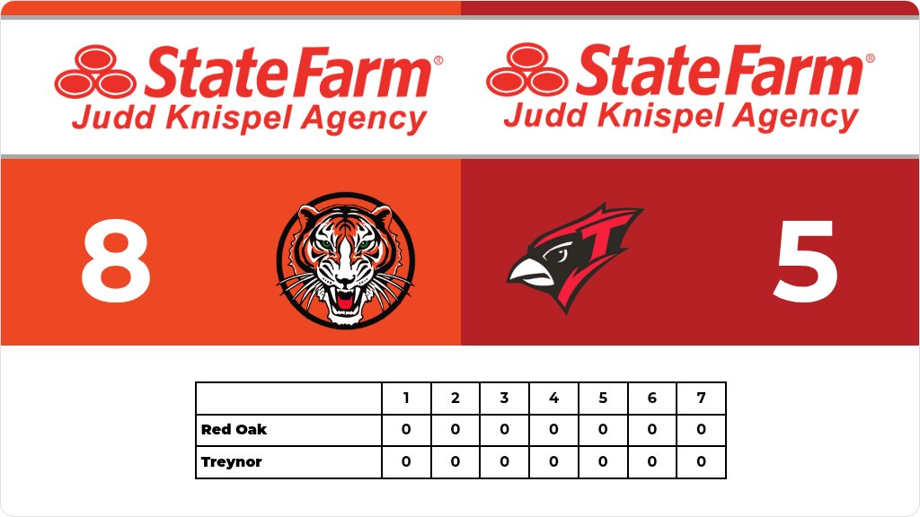 TreynorNation's tweet photo. Baseball (Varsity) Score Posted - IHSAA 2A Substate 8 - Treynor Cardinals lose to Red Oak Tigers 8-5. https://t.co/pjcm1fY9Bl https://t.co/lBg6yYKGLT