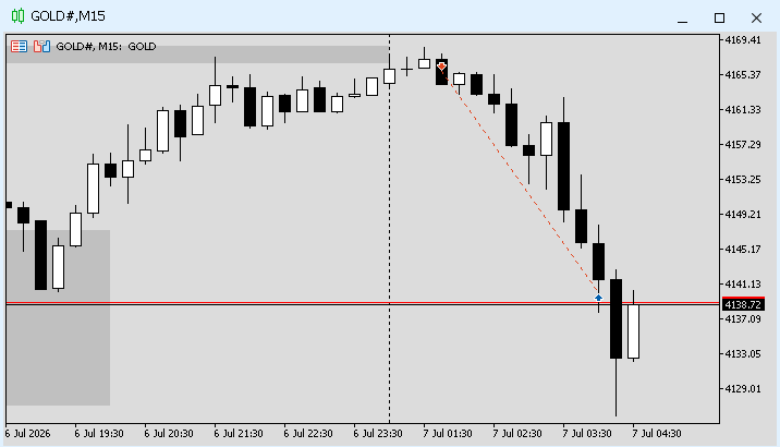 DqSp4's tweet photo. 2026.07.07

GOLD sell 250pips🔥 https://t.co/ZFnZSX8h8r