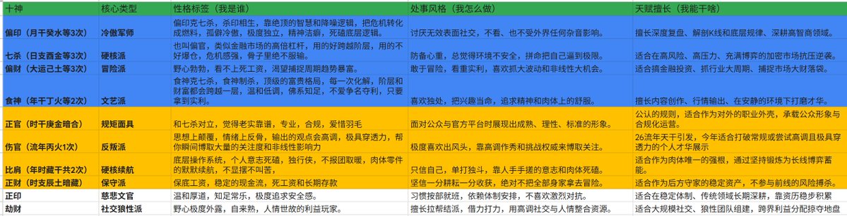 roger73005305's tweet photo. 你八字里面有食神，你就适合干KOL，
有偏印你就擅长逻辑分析，深度复盘，
有七杀你就适合顶着抗波动，适合交易，
有偏财就适合搞投资或则投机，

当然这只是简单分析，要想分析的非常准，
门槛还是很高的，
比如我学习分析杀印相生这个格局都学了很久，

一个人的适合的舞台和天赋，
出生的时候生辰八字已经提前写好了程序。

努力有用吗？一个人是否努力也是八字里面的东西，
运气好有用吗？ 运气也是写进了八字里面了。

个人意志几乎为0，逆天改命都是年轻人喊的口号。