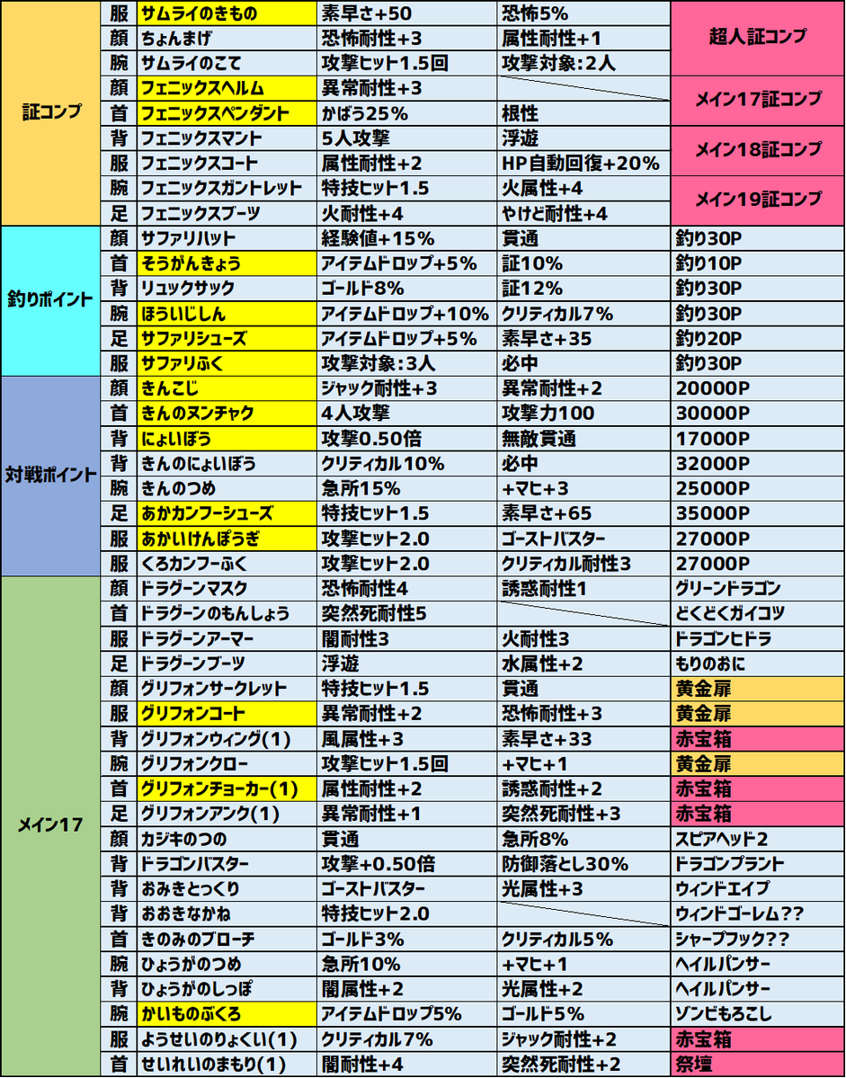 takka0407's tweet photo. 仮ですが今回のアプデで追加された新装備の効果と入手方法をまとめました 空白は不明なので情報くれれば追記します #電波人間 https://t.co/g16IlstsRm