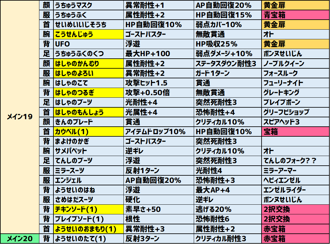 takka0407's tweet photo. 仮ですが今回のアプデで追加された新装備の効果と入手方法をまとめました 空白は不明なので情報くれれば追記します #電波人間 https://t.co/g16IlstsRm
