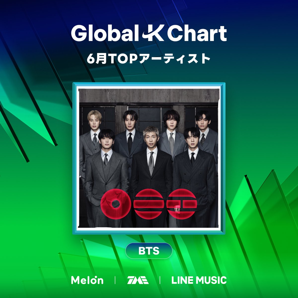 LINEMUSIC_JP's tweet photo. アジア主要各国の人気度を総合的に示す
K-POPアーティストランキング
『#GlobalKChart』

6月TOPアーティストは...🏆
⠀＼　\\　　//　／
⠀ㅤㅤ ︎ #BTS
⠀／　//　　\\　＼

リプでお祝いメッセージを送ろう！

アプリでランキングをチェック
📱https://t.co/d1KcvyXebx

#LINEMUSICで推しをMMAヘ
@BTS_jp_official @bts_bighit