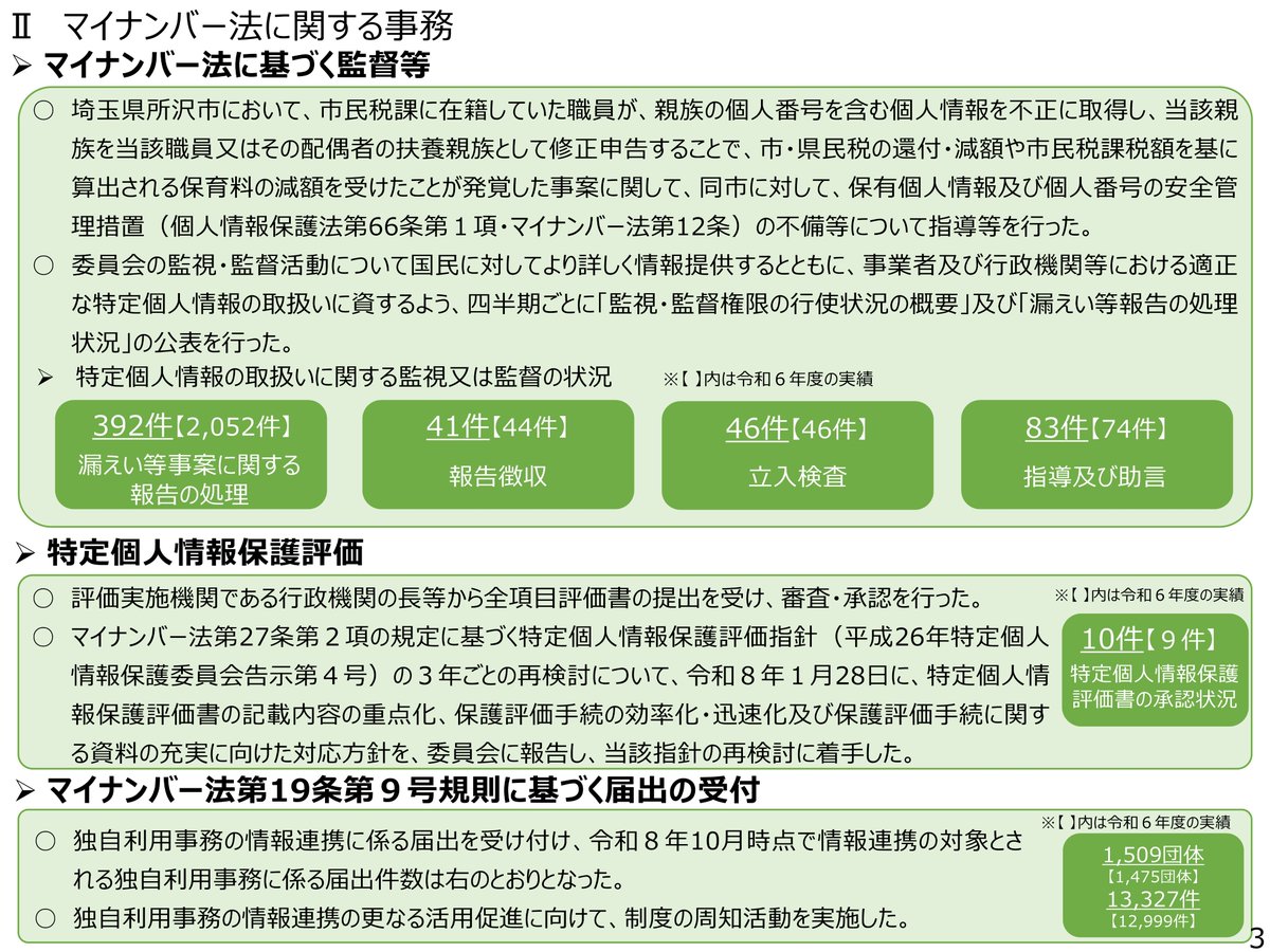 PPC_JPN's tweet photo. 本日閣議決定された【令和７年度年次報告】について国会報告を行い、これを公表しました。 当委員会の令和７年度における所掌事務の処理状況を記載しています。
https://t.co/PlKTSUtevm https://t.co/usWOB3o0Li