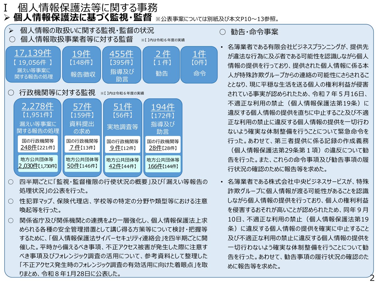 PPC_JPN's tweet photo. 本日閣議決定された【令和７年度年次報告】について国会報告を行い、これを公表しました。 当委員会の令和７年度における所掌事務の処理状況を記載しています。
https://t.co/PlKTSUtevm https://t.co/usWOB3o0Li