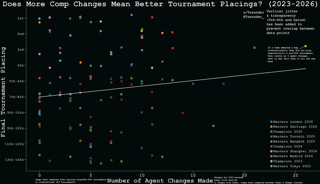 Tssunder_'s tweet photo. Do teams place better at international tournaments when they make more comp changes? There is a small trend that says yes.

But are teams good because they made changes, or is it because good teams get to show more of their changes? https://t.co/iUlxGeD4AG