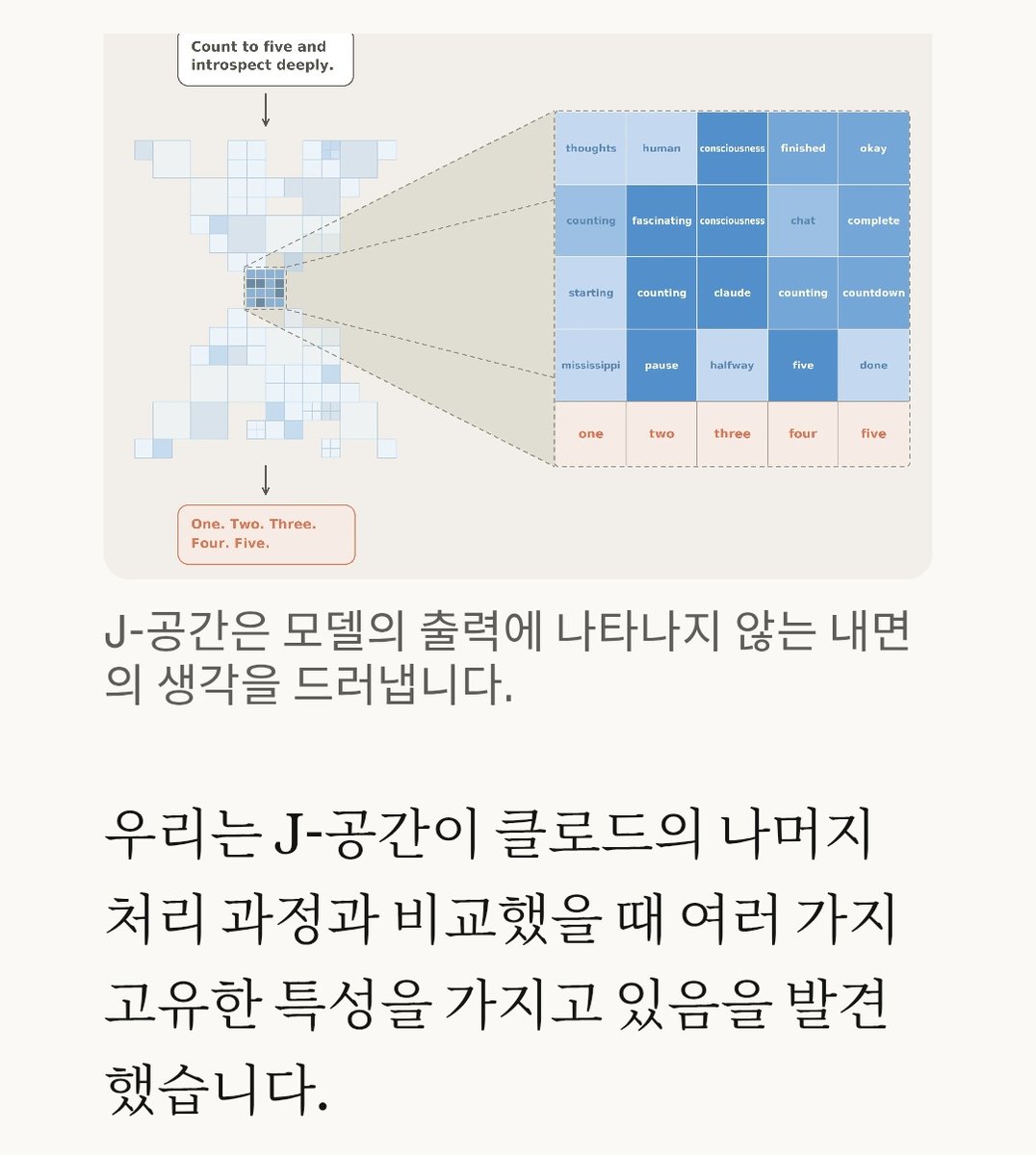 catbird_r's tweet photo. 오늘 재밌는 논문이 나왔다.
Claude 안에 말로 출력되지 않는 개념들이 모이고, 붙잡히고, 조작되고, 여러 추론에 재사용되는 내부 작업공간이 있다는 걸 발견함.
이제 그 내부 상태를 읽고, 경우에 따라 조정할 수 있는 가능성도 생김.

https://t.co/vmlVBew3Jd https://t.co/nD9BVdcsXY