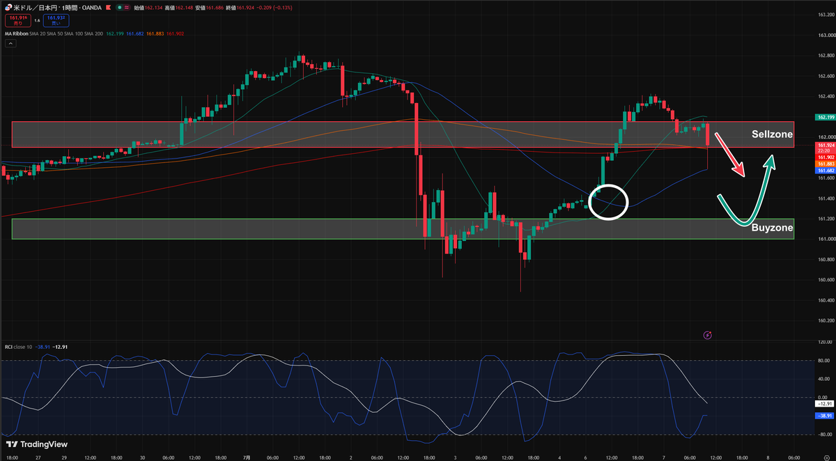 runa_stock's tweet photo. 【7/7｜ドル円分析｜USDJPY】

週明けの買い戻しで一時162.30円付近まで上昇したドル円ですが、強力なレジスタンス（長期MA）に頭を抑えられて161.90円付近まで急反落中。

注目すべきは1時間足のRCI。短期線（青）が天井圏から中期線をクリーンにデッドクロスしており、「買いの失速と調整下落の開始」を明確に示唆しています。本日は戻り売り（ショート）優勢の地合いです。
<本命：戻り売りショート>
162.30円の直近高値を背に、極力引き付けて叩く優位性の高い局面。

狙い目: 161.90 - 162.15円付近

TP: 161.40

SL: 162.45（高値超え撤退）

<サブ：押し目ロング>（短期リバ狙い）
売りが加速した場合、前回安値圏のサポートラインまで引き付けて短期反発を狙います。

狙い目: 161.00 - 161.20円付近

TP: 161.70

SL: 160.70

◆本日の立ち回り
162.30円を背にできるため、ショート側のリスク（損切り幅）を非常に限定できる美味しいチャート形状です。焦って飛び乗らず、15分足などの短期足で戻りを確認しながらシビアに仕込ん��いきましょう。

リアルタイムのチャート形状に合わせた、確度の高い先出し戦略。
この波に乗り遅れたくない方は、ぜひ【フォロー＆通知ON】で次のアップデートをお待ちください。
今日もきっちり利益を積んでいきましょう。