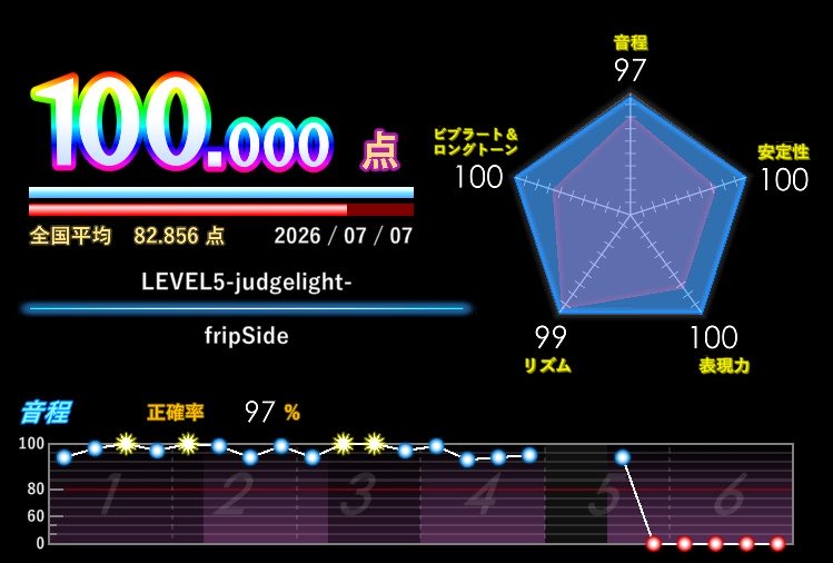 suko_vocaloid's tweet photo. LEVEL5 -Judgelight- 7%496‼️‼️‼️‼️‼️
埋め50曲目‼️‼️‼️
ちゃんと逃げずに決めきれてよかった！！ https://t.co/vgNTXrVJ0i