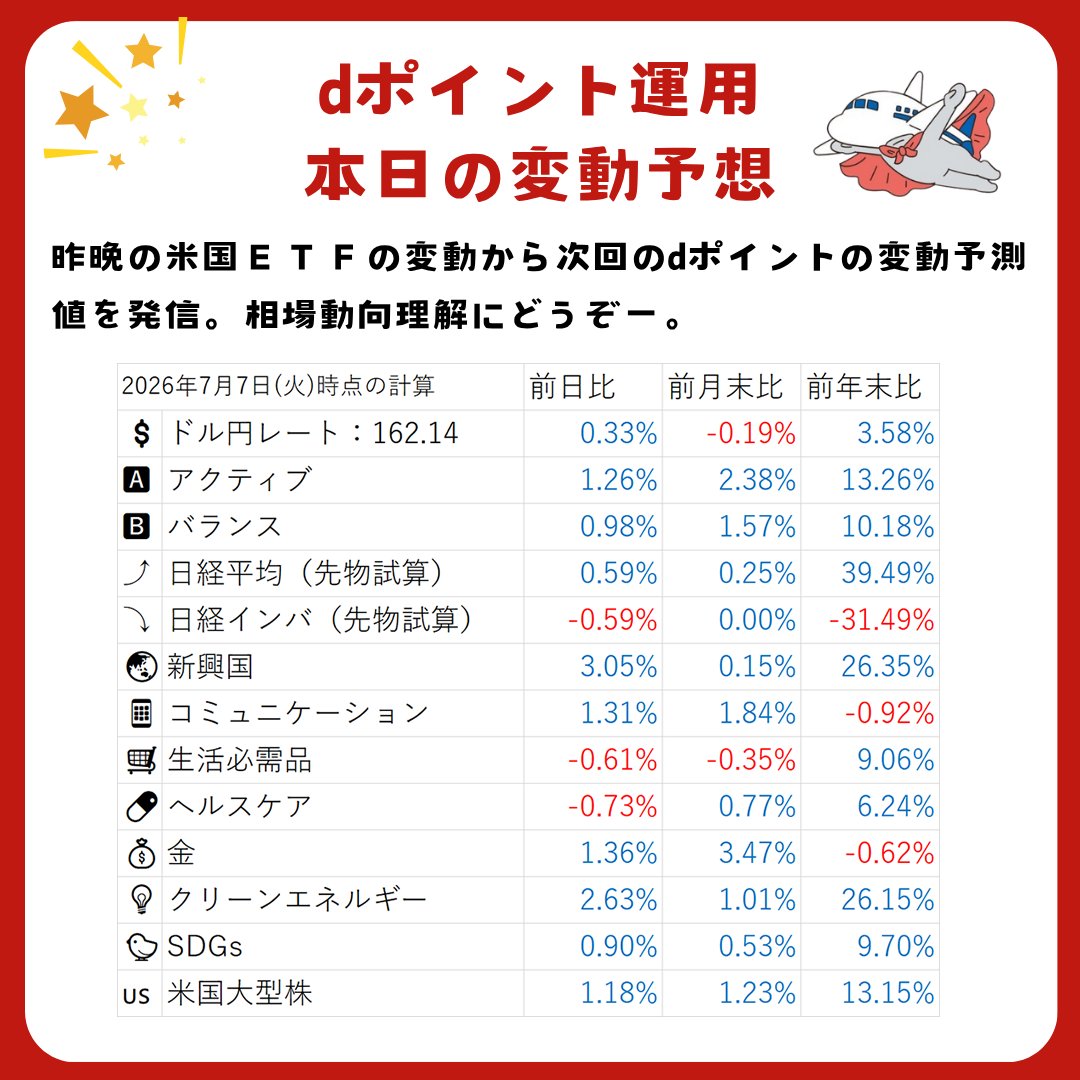 早朝の更新は為替レートを入力し間違えておかしな数字になっていたので