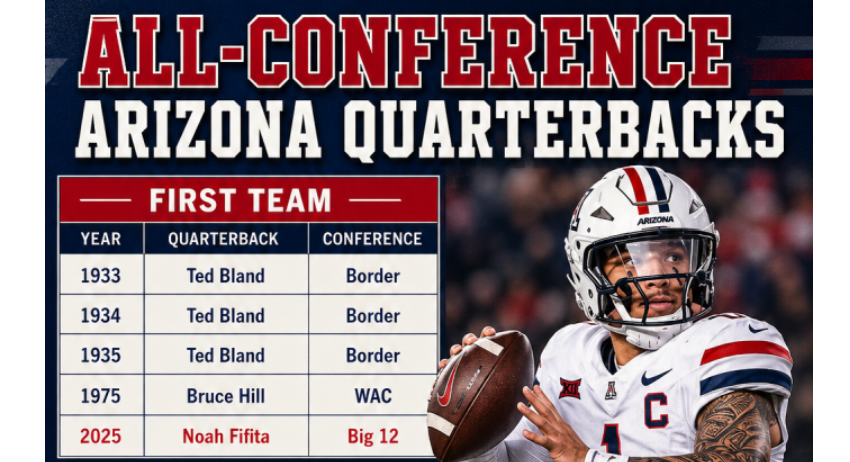 JavierJMorales's tweet photo. Big 12 preseason honors:

Noah Fifita followed his All-Big 12 selection after last season by becoming Arizona's first preseason all-conference pick at quarterback.

@cdo_football grad Kayden Luke, now at West Virginia after playing at Arizona in 2024 and 2025, received the honor as the conference's top fullback in the preseason.

Story - https://t.co/9Je0UdmlqM 
---