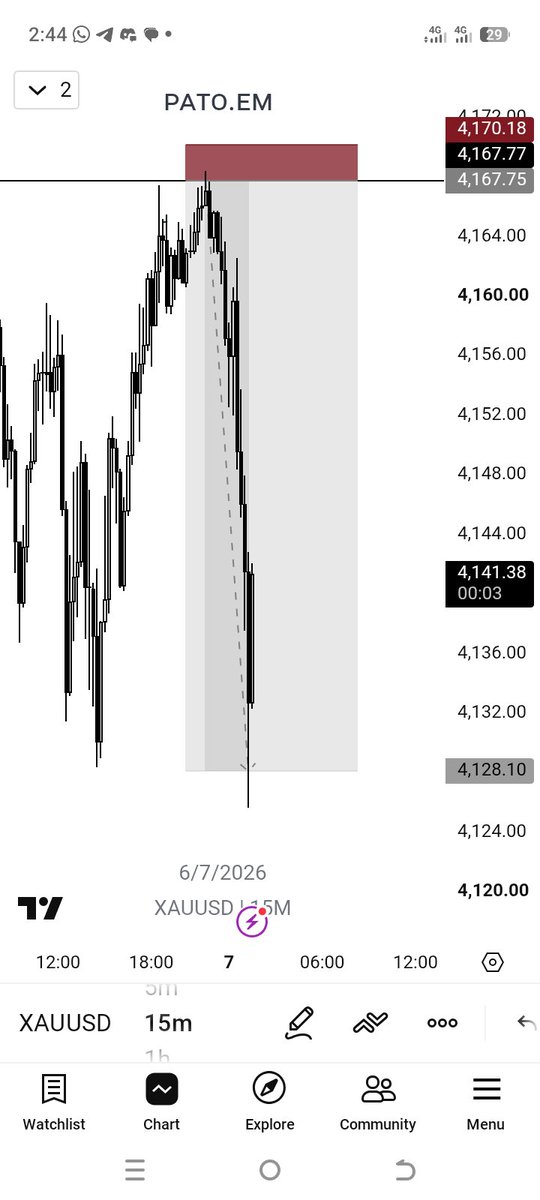 Pato_EM77's tweet photo. $xauusd is enough
16R https://t.co/g73BI3vYcS