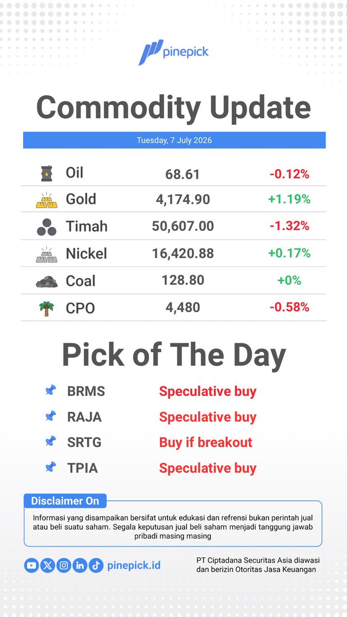 pinepickid's tweet photo. Update Commodity Price & Pick of The Day (7 July 2026)
*Note : angka level entry atau out Pick of The Day dapat diakses melalui aplikasi Pinepick (Disclaimer On)*
#commodity #komoditas #pickoftheday #saham #pasarmodal #ciptadana #ciptadanasekuritasasia #PinePick https://t.co/7wXkMnYPnb