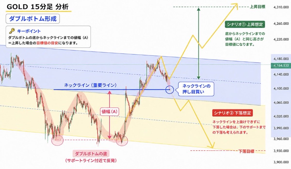 FxTraderCourse's tweet photo. GOLD 3964.219〜4139.507。

ダブルボトムが形成されとる。
ここでほとんどの人がこう思う。

なんだ、ただのダブルボトムかw

負けトレーダーの9割がそう思ってる

でも実際な
形だけ見ても意味はない

重要なんは、
その中に隠れとる法則を知っとるかどうかや。

ダブルボトムには、
絶対に見落としたらあかん法則が2つある。

まず一つ。

底からネックラインまでの値幅。

これは次のブレイクアウトで狙う値幅の基準になる。

そしてもう一つ。

底の角度に沿って、
ネックラインまでチャネルを引く。（黄色チャネル）

そのチャネルをそのまま上へコピーする。（青色チャネル）

すると、
チャネルの上限・中央・下限が、
押し目買いと戻り売りの精度が高い候補になってくる。

「ダブルボトムは知っとる。」

正直そう思ったやろ、思った人は正直に言ってくれ

でも、この考え方まで理解した上で使えるやつがプロってやつや

詳しい数値まで知りたい欲張りいるか？
多ければリプで貼るで
