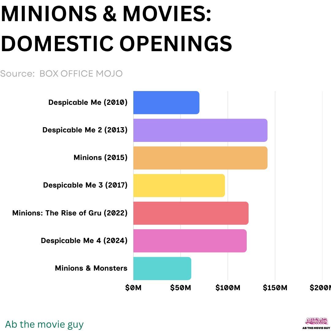 _abthemovieguy's tweet photo. The Minions are back, but this time with a monstrous twist. Minions &amp; Monsters opened to just $61M — the lowest in the franchise

#minionsandmonsters https://t.co/Z5B82Db89g