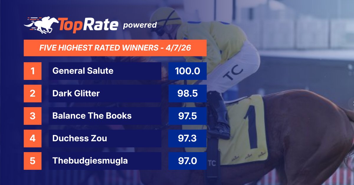 TRBHorseRacing's tweet photo. 🏇 WFA Performance Ratings ⏱️⚖️📊  - Five Highest Rated Winners 4/7/26: 

🫡 General Salute - 100.0
Improved on his previous best of 97 in the spring with a 100 rated win in the Winter Stakes at Rosehill. He's improved his peak in each of his last three preparations.

🪩 Dark Glitter - 98.5
8th this preparation and at start number 46, she was well backed at long odds, suggesting improvement was expected, and she delivered. 8L off the lead at the 800m, she ran down the in-form Smashing Time over 1200m at Rosehill to win comfortably by 1.2 lengths, improving her previous peak of 94.2 to a new career-high of 98.5. It was her first win in 24 starts and, given her overall profile, I'd be cautious about expecting a repeat, but she was excellent on the day.

📈 Balance The Books - 97.5
Continued her upward progression for Tony Gollan, backing up her previous peak of 92.8 last start with a more impressive 97.5 rating, winning by 4.3 lengths over 1200m at the Sunshine Coast. Her sectionals were dominant, and she was particularly strong over the final 200m, running +2.6L above standard. If she can reproduce anything close to this level, lower-level stakes races are within her reach.

💎Duchess Zou - 97.3
Previously established around a peak of 94.5, which she has run three times, including her previous two starts, she went to another level, winning the Leilani Series Final over 1400m at Flemington with a 97.3 rating. It was her fourth win from five starts at 1400m, and there's enough in her sectional profile to suggest she could step up to 1600m. 

💪 Thebudgiesmuggla - 97.0
Picked up his second consecutive Listed win in the Caloundra Cup (2400m), producing a new peak rating of 97, almost two lengths above his previous best of 94. Normally an on-pace or handy runner, he ended up 8L back off a strong early speed from his wide draw, with the pressure increasing further from the 800m mark.  While that pace suited him, he still sustained a strong chase from the 800m, travelled stylishly into the race to take over just inside the 300m mark, and was never in danger after that, despite the runner-up making some late ground.