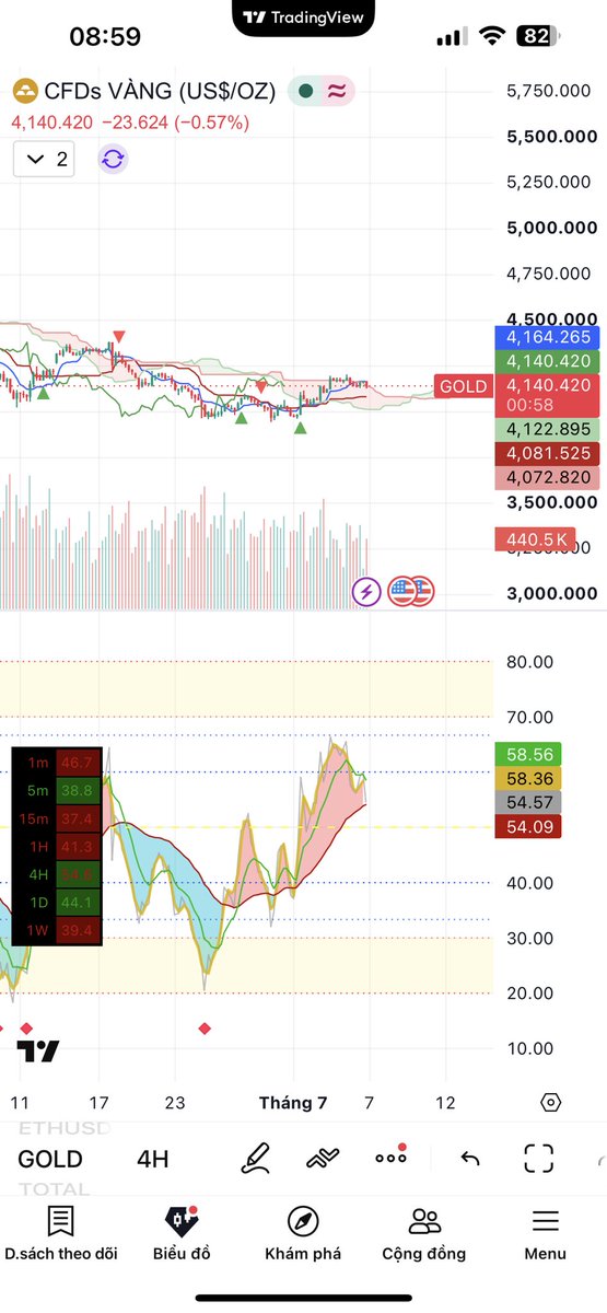 1kingtrader's tweet photo. 🔔 BẢN TIN VÀNG 07/07/2026: SÓNG HỒI KỸ THUẬT SAU TIN PMI – ĐÀ GIẢM VẪN LÀ CHỦ ĐẠO
Thị trường vừa chứng kiến một nhịp hồi nhẹ sau số liệu PMI, tuy nhiên đây có phải là tín hiệu đảo chiều? Cùng điểm nhanh bức tranh toàn cảnh để không bị "bẫy" tâm lý.
📊 Diễn biến thị trường hiện tại
 Giá hiện tại: XAUUSD đang giằng co quanh vùng 4,164 USD/oz, phục hồi nhẹ sau khi chạm đáy ngắn hạn tại vùng 4,13x.
 Bối cảnh trước đó: Vàng đã trải qua một đợt sụt giảm khá rõ rệt từ vùng kháng cự 4,190 – 4,200.
 Đánh giá nhanh: Nhịp tăng sau tin PMI thuần túy mang tính kỹ thuật, chưa đủ cơ sở để xác nhận xu hướng giảm đã kết thúc.
📉 Góc nhìn kỹ thuật: Cấu trúc giảm chưa bị phá vỡ
 Khung H1: Vàng vẫn kẹt trong cấu trúc đỉnh-đáy thấp dần (Lower High – Lower Low).
 Lực mua yếu: Các nhịp rút râu đi lên thiếu sự ủng hộ của khối lượng giao dịch (Volume), cho thấy dòng tiền lớn vẫn đứng ngoài.
 Vùng cản áp lực: Khu vực 4,170 – 4,180 hiện là vùng kháng cự gần. Nếu không thể bứt phá qua vùng này, áp lực bán tháo có thể kích hoạt bất cứ lúc nào để đưa giá về lại xu hướng giảm.
🌍 Yếu tố vĩ mô: Thiếu động lực tăng trưởng
Hiện tại, bối cảnh kinh tế toàn cầu chưa cho thấy "nhiên liệu" để kích hoạt một con sóng tăng dài hạn cho vàng:
 Đồng USD (DXY) vẫn duy trì được sức mạnh tương đối ổn định.
 Lộ trình và kỳ vọng về chính sách lãi suất chưa có đột phá mới.
 Dòng tiền dịch chuyển linh hoạt, ưu tiên các kênh tài sản có hiệu suất sinh lời cao hơn trong ngắn hạn.

CẢNH BÁO TÂM LÝ (FOMO):
Những nhịp hồi xanh nhẹ rất dễ tạo ra ảo giác "vàng đã tạo đáy", khiến nhà đầu tư vội vàng "bắt dao rơi". Thực tế, đây thường là giai đoạn thị trường hồi phục kỹ thuật để tái phân phối lực bán trước khi bước vào nhịp giảm tiếp theo.