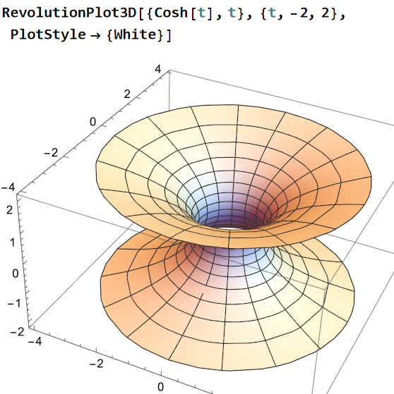 xah_lee's tweet photo. math geometry. 
cosh, hyperbolic cosin.
known as catenary.
revolution around axis generates the surface catenoid.
Wolfram language code.
RevolutionPlot3D[{Cosh[t], t}, {t, -2, 2}, PlotStyle -> {White}] https://t.co/eG4Yduls1H