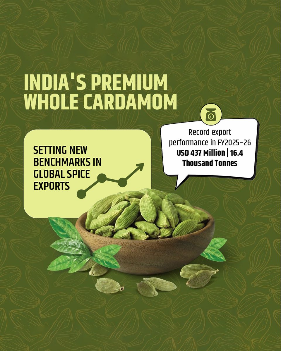 RajeshAgrawal94's tweet photo. India’s whole cardamom exports registered strong growth in FY2025–26, with export value rising from USD 201 million in FY2024-25 to USD 437 million, while shipment volumes more than doubled from 7.7 thousand tonnes in FY2024-25 to 16.4 thousand tonnes in FY2025-26

The growth reflects expanding global demand and the increasing competitiveness of India’s spice sector. Continued focus on quality, market access and value addition will strengthen opportunities for farmers and exporters while reinforcing India’s position in global spice trade.

#SpicesExport #IndianSpices @Spices_Board @PIB_India @DoC_GoI