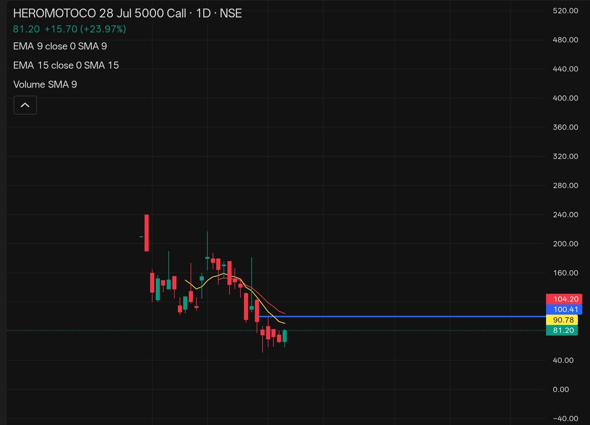Mrayangope's tweet photo. High momentum fno breakout stocks 
#trending #feed https://t.co/hjTSOJwbod