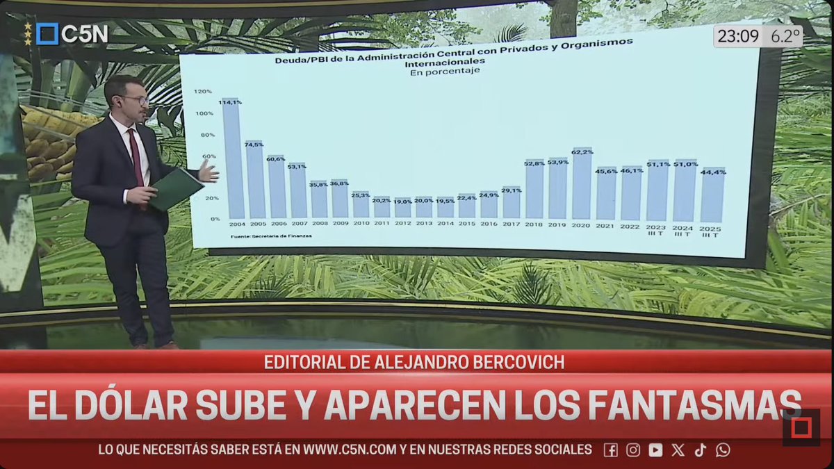 aleberco's tweet photo. No es cada vez más bajo el peso de la deuda sobre el PBI. Pegó un salto enorme con la anterior gestión de Caputo y ahora bajó apenas levemente y con un truco.¿Cuál? Le enchufaron parte de la deuda al BCRA. Sí, al mismo que venían a cerrar. https://t.co/Cv7KX31vFP