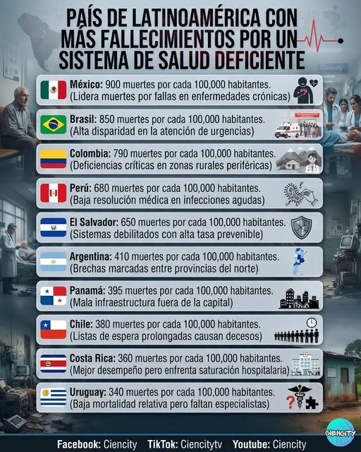 JACrespo1's tweet photo. Estamos en primer lugar en materia de salud (al menos en A.L) como lo prometió Amlo. https://t.co/I4ziq4Wr8K