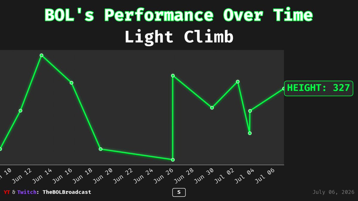 BOL_Biz's tweet photo. 📊 BOL's Light Climb Progress Report! 📊
Made by @BOL_Biz
#️⃣ Sessions: 43 (30d: 12)
🔥 HEIGHT: 327 (↑227)
Game Mode: Solo

#Gaming #Stats #LightClimb

🌐 https://t.co/bjUtZbAvNs

📈 Interactive Stats: https://t.co/4LPjaY3LW3 https://t.co/LzzcbDjOGd