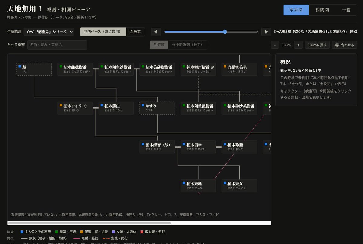 tenchizinn's tweet photo. 粗々 #天地無用 相関図・家系図できてきた。相関図は3次元表示にしても良いかも。逆引き機能、同人設定をどこまで許すか。 #TenchiMuyo https://t.co/Ku8lCUYsD6