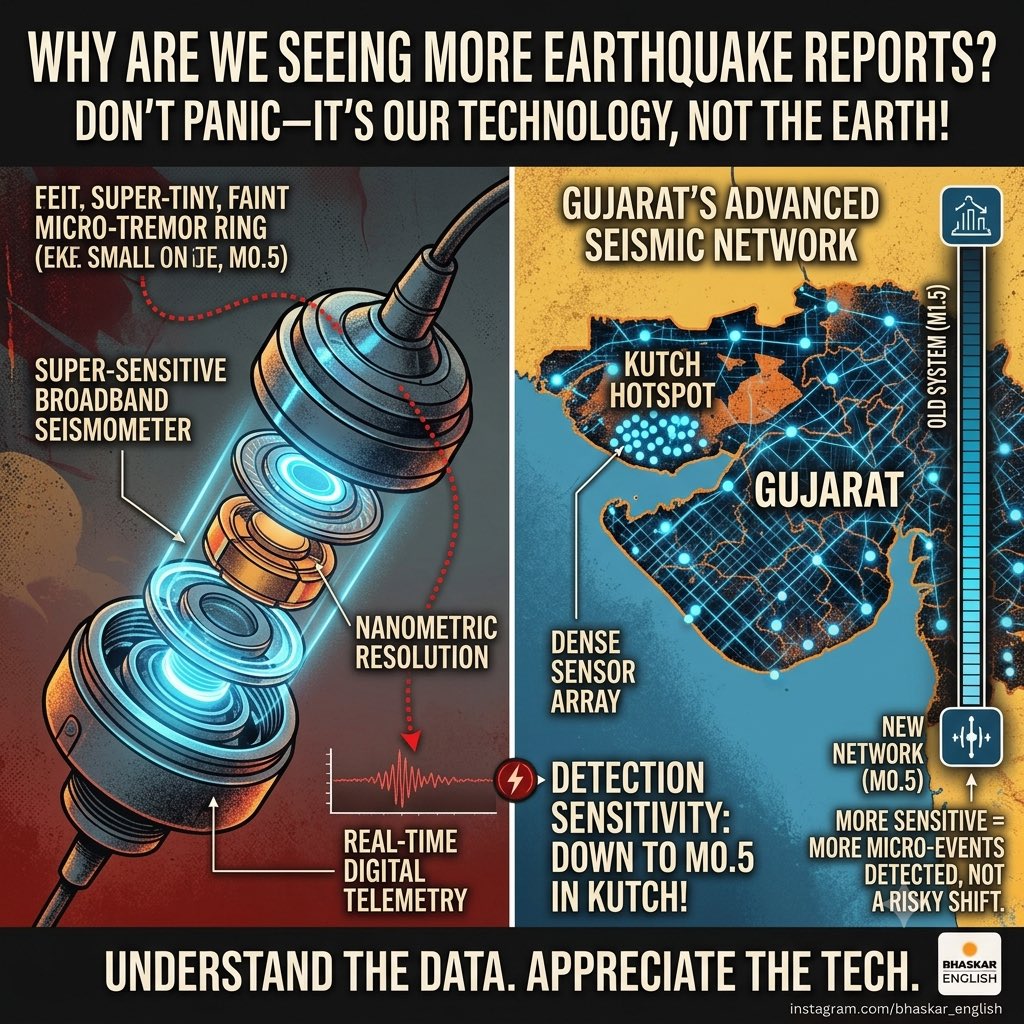 NevesMegha1's tweet photo. 📈 Why are we seeing more earthquakes reported then?😮
Don't panic—the ground isn't getting angrier; our technology is just getting smarter.😎
Gujarat’s advanced monitoring network is now so incredibly sensitive it can detect micro-tremors down to a tiny 0.5 magnitude in Kutch.
4/7
Source: Bhaskar English