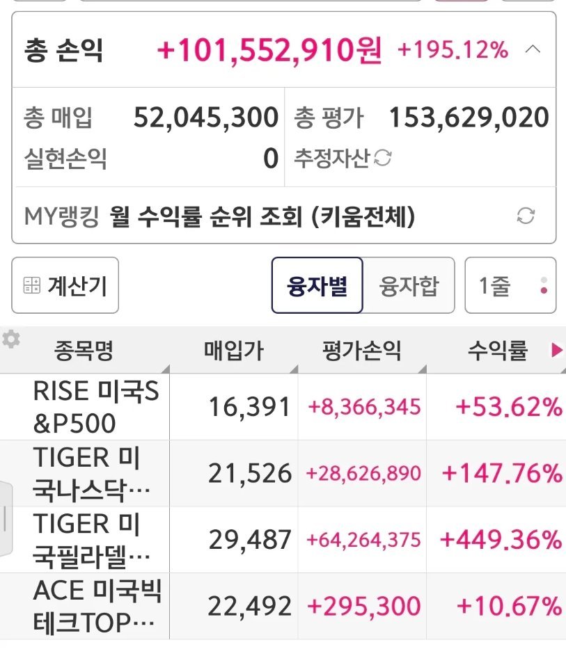 ourneko's tweet photo. 5천만 원으로 시작해서 1년 만에 1억 5천만 원이 됐습니다. (+195%)

결과만 보면 쉽게 번 것처럼 보일 수 있습니다.

하지만 그 1년 동안 계좌가 -20% 이상 빠졌던 순간도 여러 번 있었습니다.

RISE 미국S&P500 +53%
TIGER 미국나스닥 +147%
TIGER 미국필라델피아반도체 +449%
ACE 미국빅테크TOP +10%

특히 반도체 ETF는 매수할 때마다 "지금은 너무 비싸다", "이미 고점이다"라는 이야기를 많이 들었습니다.

실제로 매수한 뒤 20% 이상 하락한 적도 몇 번 있었고, 그때는 정말 손이 떨릴 정도였습니다.

월급이 들어온 날에도 투자 앱을 열어 계좌가 마이너스인 걸 보면 "이번 달은 그냥 쉬어야 하나?" 하는 생각이 들었습니다.

하지만 결국 쉬지 않았습니다.

비싸다고 느껴질 때도 샀고, 두려울 때도 계속 매수했습니다.

이유는 단 하나였습니다.

오늘 가격이 중요한 것이 아니라, 10년 뒤 미국 시장이 지금보다 낮아져 있을 가능성이 얼마나 되는지를 더 중요하게 봤기 때문입니다.

그 가능성이 낮다고 판단했기에 흔들리지 않고 계속 투자했습니다.

지금 돌아보면, 당시 -20%의 하락 구간은 모두 좋은 매수 기회였습니다.

물론 그 순간에는 절대 그렇게 느껴지지 않습니다.

그때는 누구나 두렵습니다.

하지만 결국 버틴 사람만이 이 수익률을 경험할 수 있습니다.

그리고 저는 이번 달에도 같은 방식으로 매수했습니다.

다음 달에도 변함없이 이어갈 생각입니다.

주식이 어렵게 느껴진다면 이 글을 저장해 두었다가, 다음 하락장이 왔을 때 다시 한번 읽어보시기 바랍니다.
