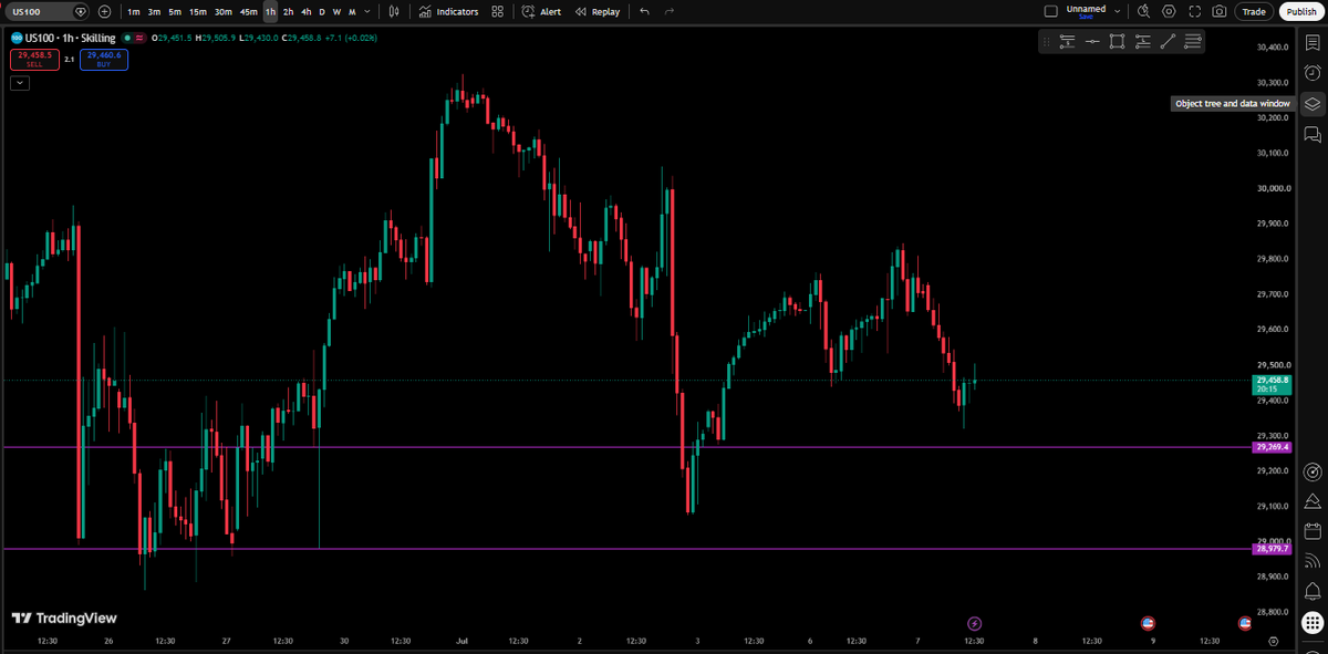 FastFunded's tweet photo. $NASDAQ | July 7
PDH: 29846
PDL: 29439

Opened bearish around 29727 📉

Still bearish on $NQ
Expecting a quick impulsive move higher before the real sell-off 👀

First 🎯 29277
Next 🎯 28981 https://t.co/mtZnaveqIS