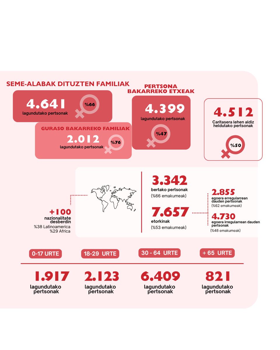 caritas_bizkaia's tweet photo. ❤️ ZUREKIN GARA

11.607 pertsona lagundu ditugu 248 proiekturen bidez. 

Horren atzean, 1.805 boluntario, 3.759 bazkide eta laguntzaile, eta 333 erakunderen konpromisoa dago.

Más que cifras: son personas, historias y nuevas oportunidades.

Gracias por hacerlo posible🤝 https://t.co/VxEsS45IWq