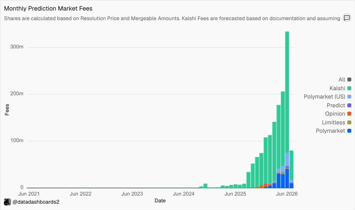 Predictbook's tweet photo. Kalshi just earned $879 million in fees over the last 6 months.

Annualized run-rate: ~$1.76 billion (or $1.7–2B+ with continued growth). 

For context, that's roughly the same as the annual net profits of companies like:

• Dollar General (~$1.51B profit, ~$26B market cap)
• Lufthansa Group (~$1.5B profit, ~$14B market cap)

A prediction market platform generating fee revenue at the growth stage on par with the bottom-line profits of major established retailers and airlines.

If this continues like this, @Kalshi can easily start earning $10B in the next 5 years.

What do you think, @luanalopeslara? Is it a realistic take?