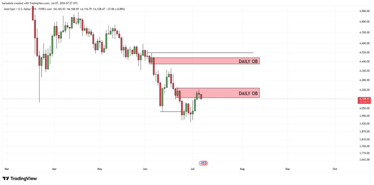 RobbinBearsFx's tweet photo. XAUUSD 
Good confirmation from the daily OB 
Follow up for more updates on trade opportunities from this pair https://t.co/YIjWy4mAPg