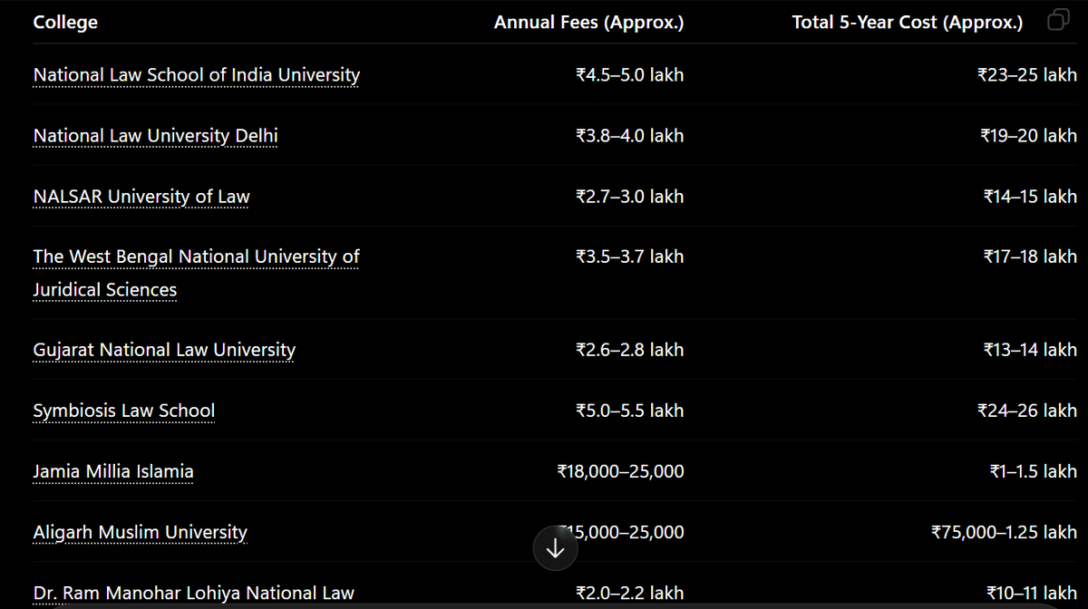 yaaaadav's tweet photo. "High fees in legal education shut out the middle class &amp; OBCs before they even start. No access = no representation. That's why our higher judiciary looks nothing like India. #SocialJustice #LegalEducation"
@MLJ_GoI
@BarCouncilIndia
@dhruv_rathee https://t.co/r5h884pvpw