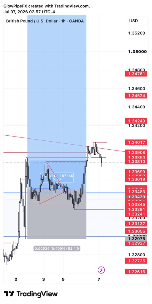 Glowpips's tweet photo. We hope the #bullish continue #gbpusd $gbpusd #forex #trader #trading #bullish #speculator let the ride keeps going up https://t.co/wzwCJOr7qo