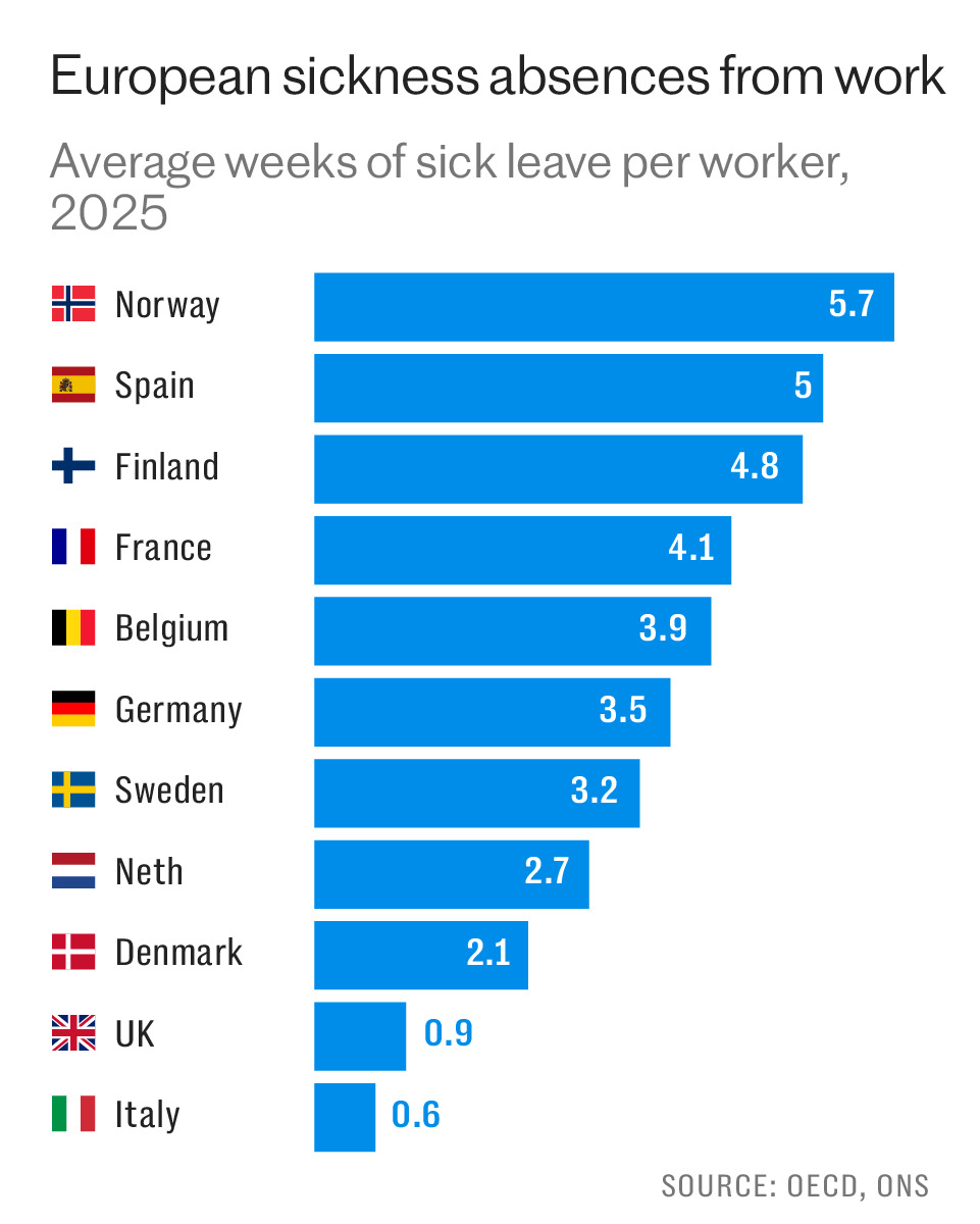 Telegraph's tweet photo. Ailing Europe declares war on sick leave

As Friedrich Merz demands ill Germans get doctors’ notes, the Continent looks like a veritable hospital ward ⤵️
https://t.co/8pZY5cyt5j https://t.co/jo3Mc1qyyQ